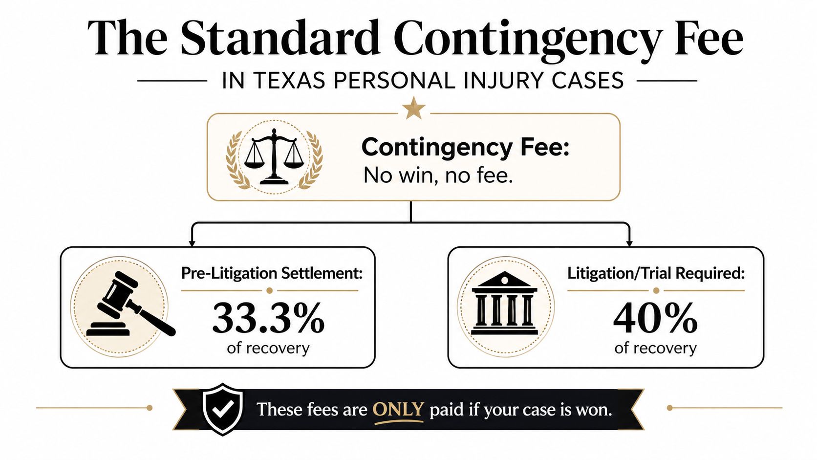 An infographic showing standard 33.3% or 40% contingency fees for Texas personal injury legal cases.