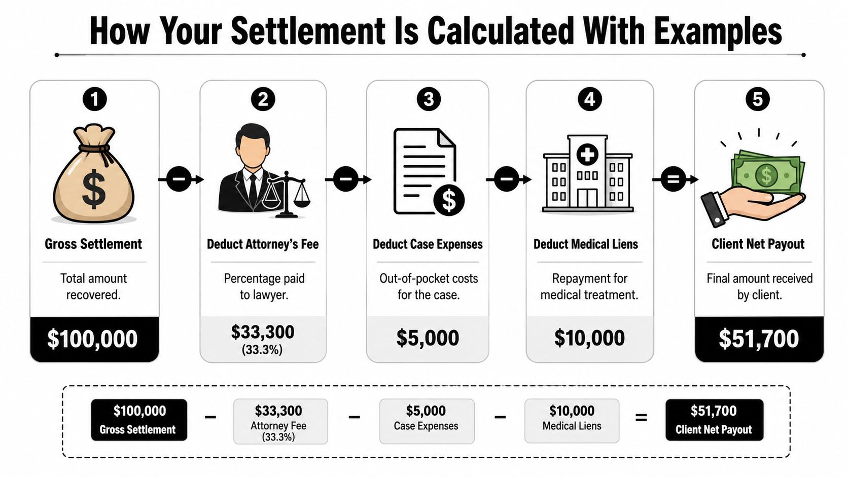 A visual infographic explaining the step-by-step breakdown of how a legal settlement is calculated for clients.