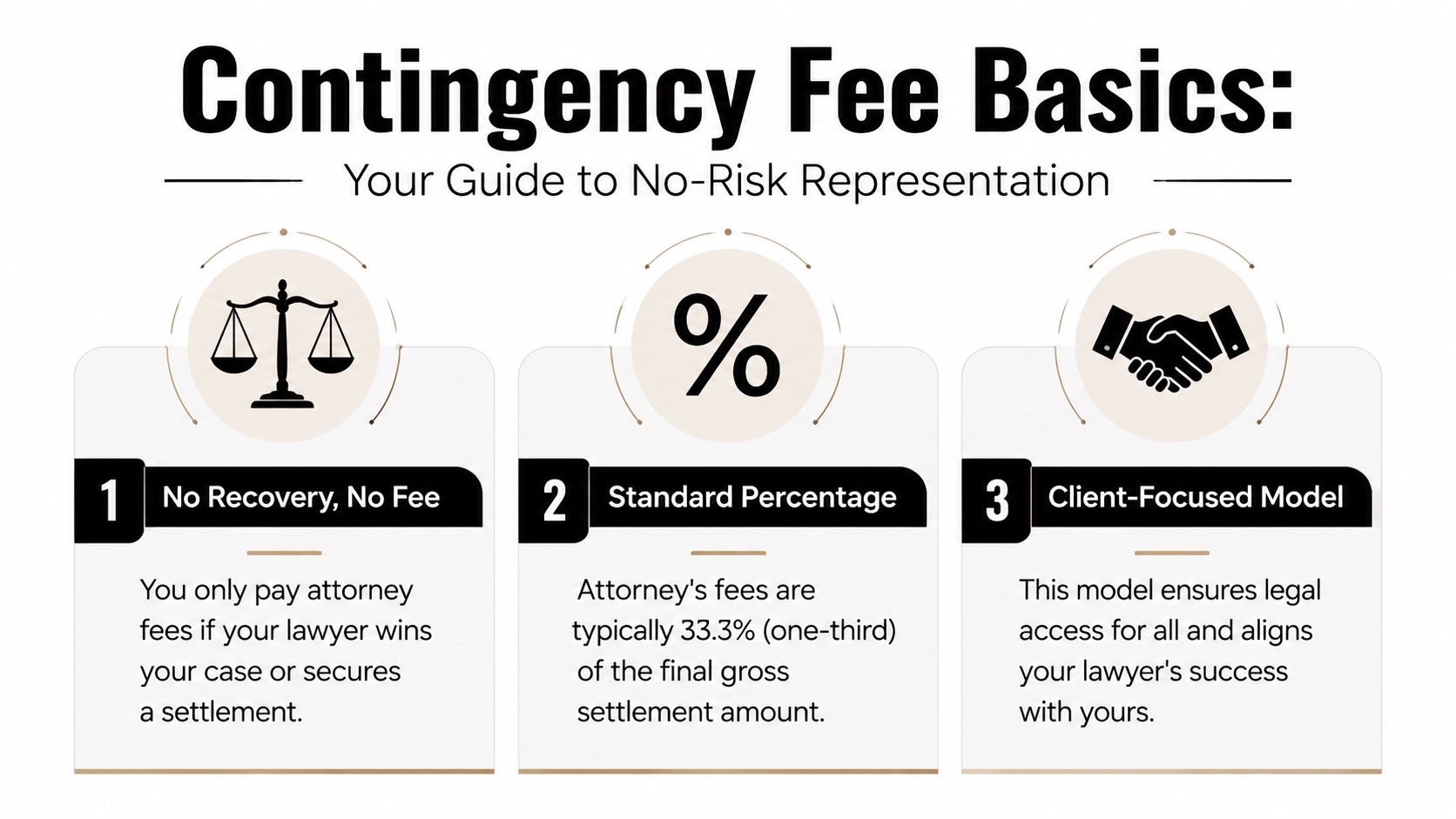 An infographic explaining the basics of contingency fees for legal representation with three simple steps.