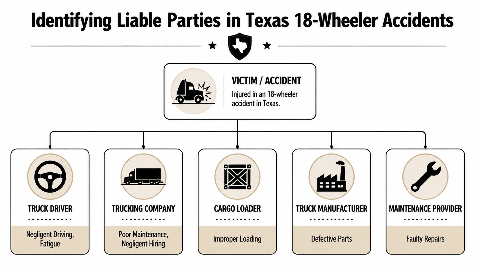 A flowchart identifying potential liable parties in Texas 18-wheeler truck accidents, including drivers, companies, and manufacturers.