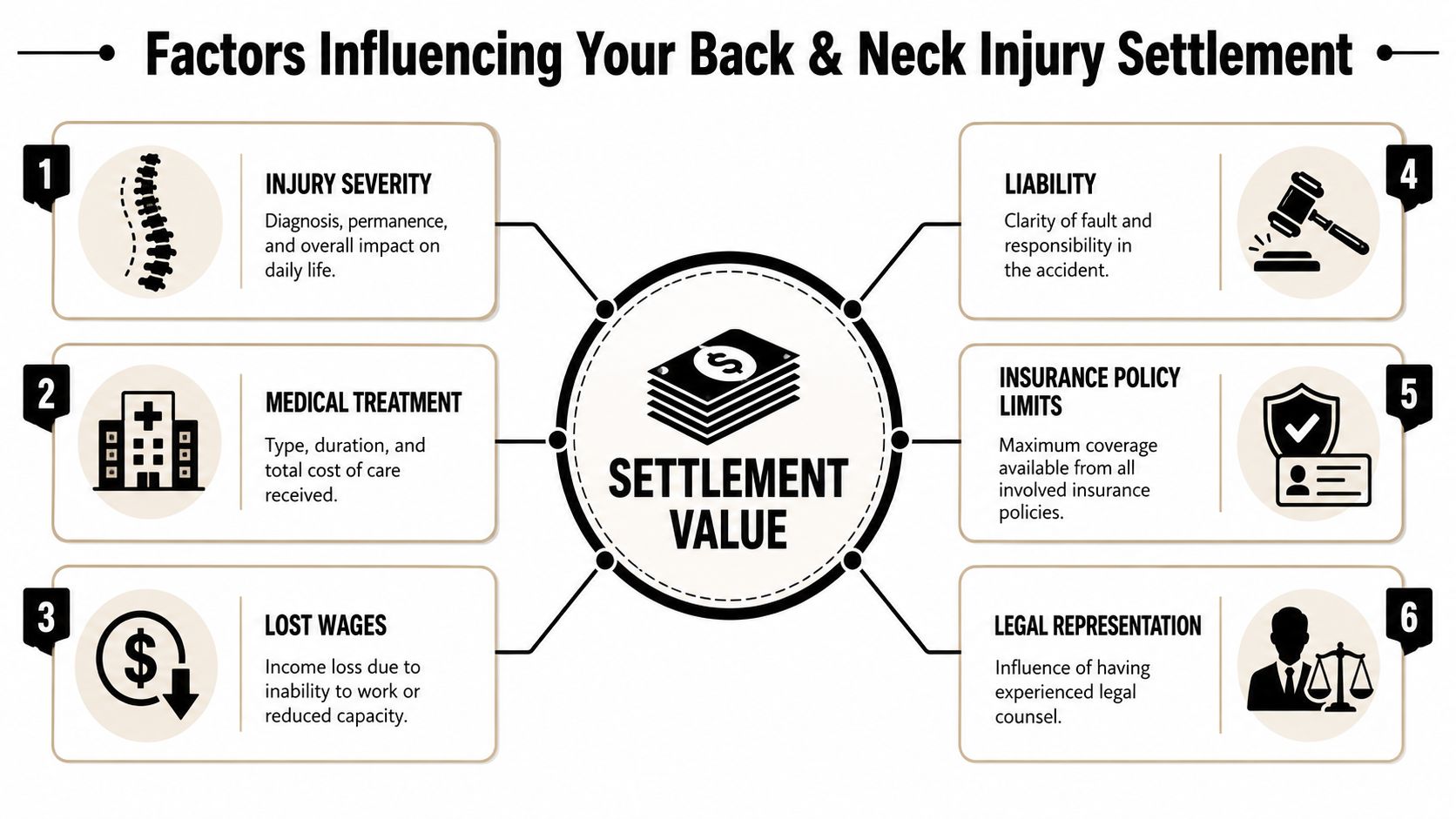An infographic showing six key factors that influence the settlement value of back and neck injury claims.
