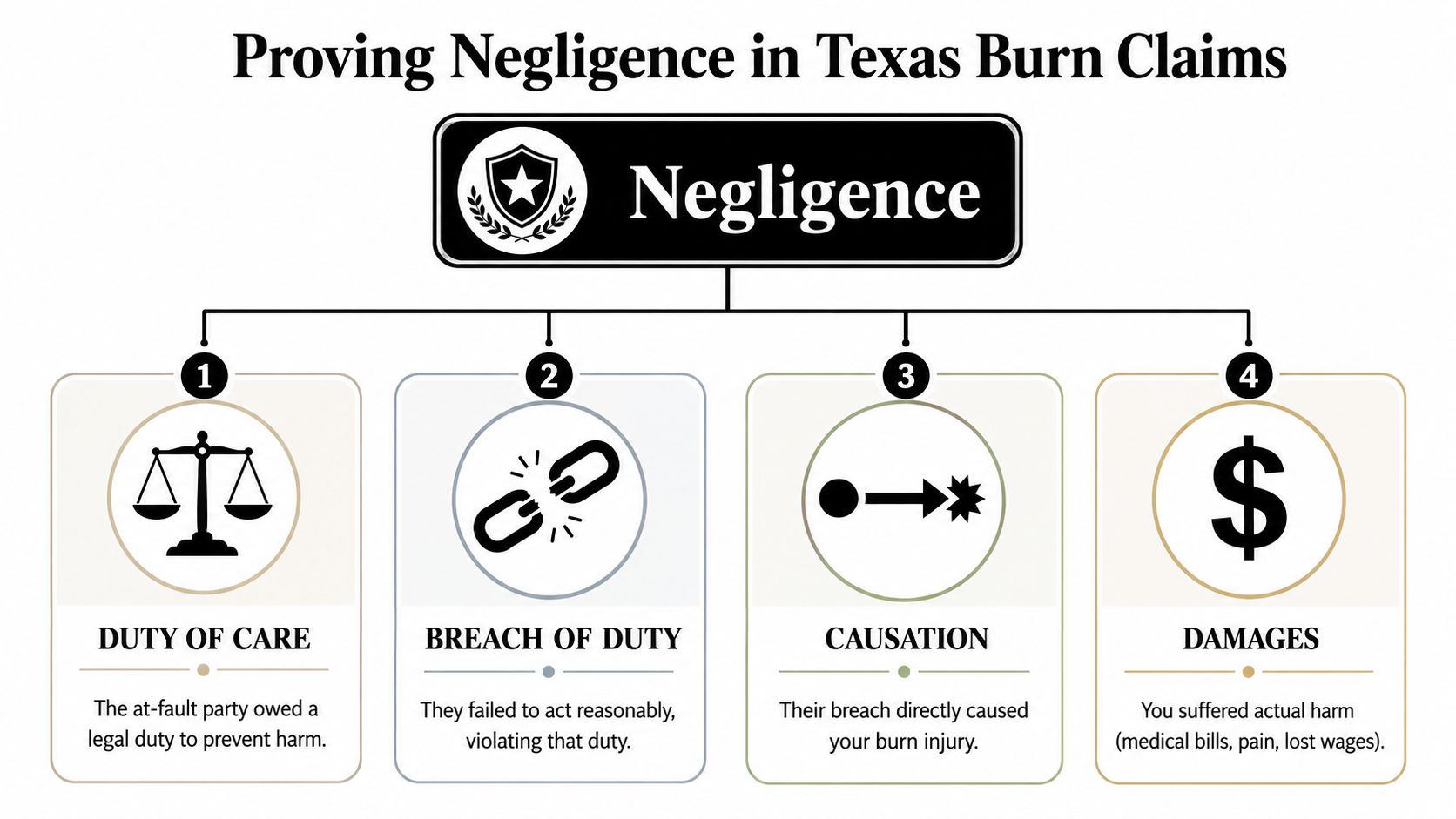 An infographic showing the four essential elements required to prove negligence in Texas burn injury legal claims.