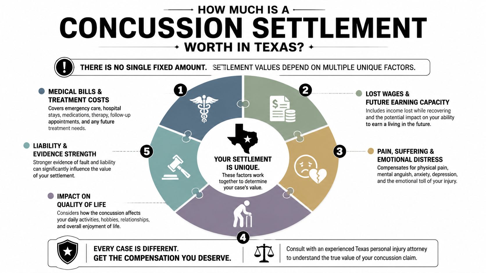 An infographic titled How Much Is A Concussion Settlement Worth In Texas detailing five key settlement factors.