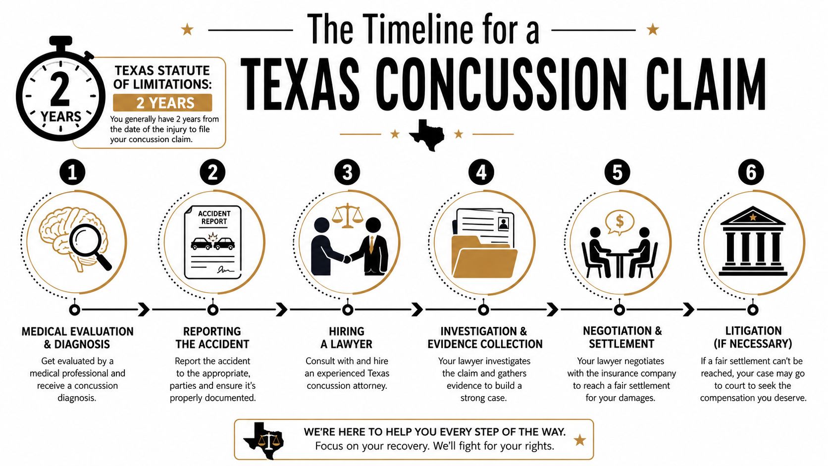 A step-by-step infographic illustrating the timeline and legal process for filing a concussion claim in Texas.