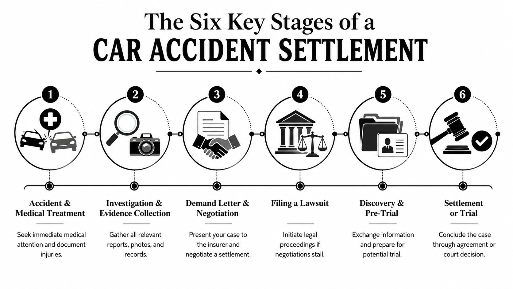 A diagram outlining the six key stages of a car accident settlement process from medical treatment to resolution.