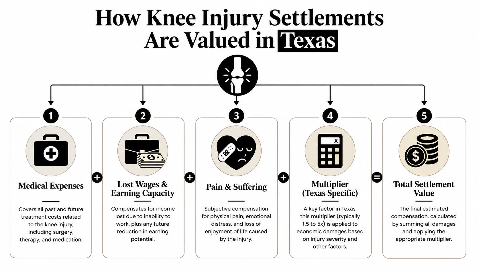 A flowchart explaining the five key factors used to determine knee injury settlement values in Texas.