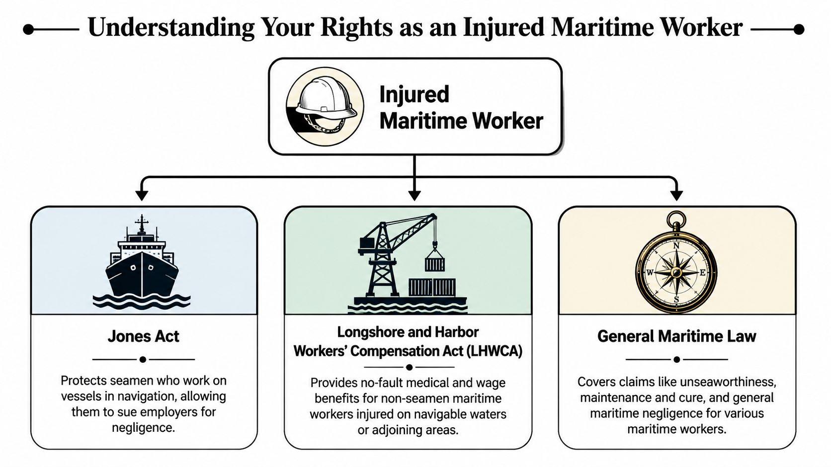 A flowchart outlining legal rights for injured maritime workers under the Jones Act, LHWCA, and maritime law.