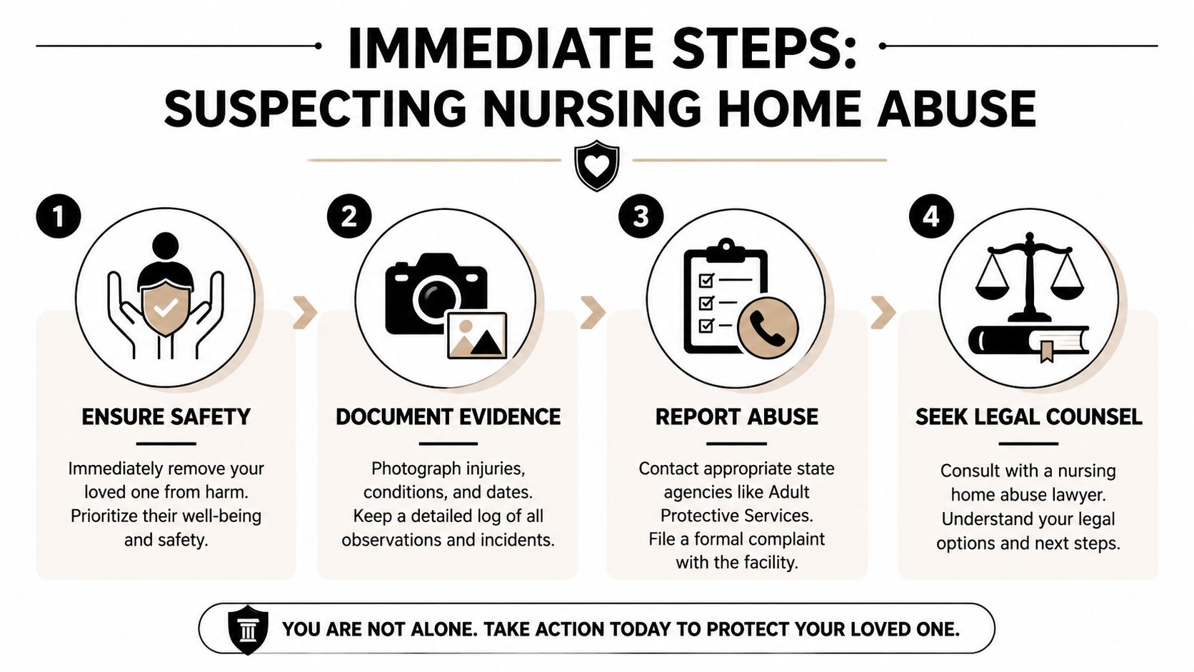 An infographic showing four immediate steps to take when suspecting nursing home abuse of a loved one.
