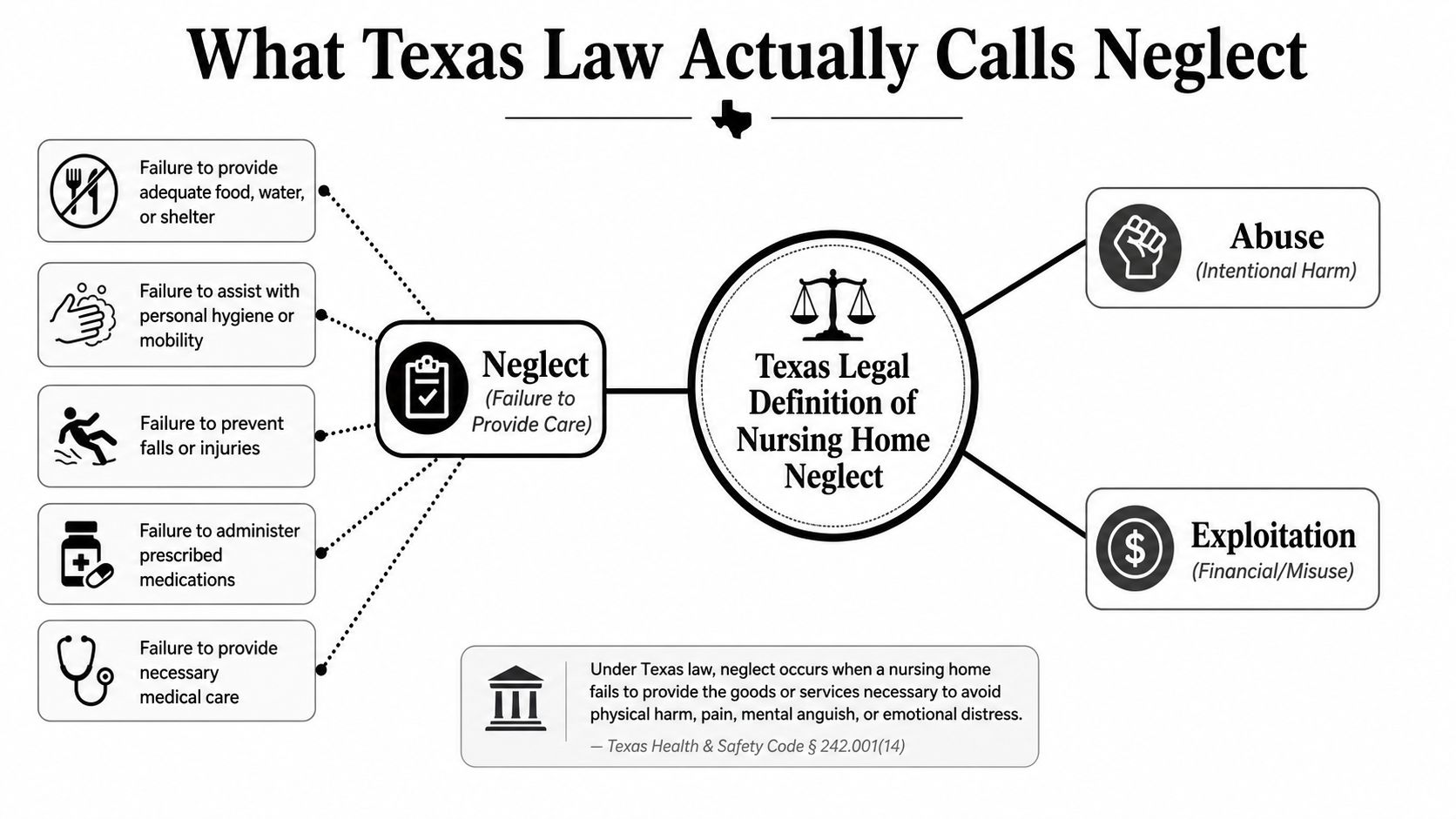 A diagram outlining the legal definition and components of nursing home neglect in the state of Texas.