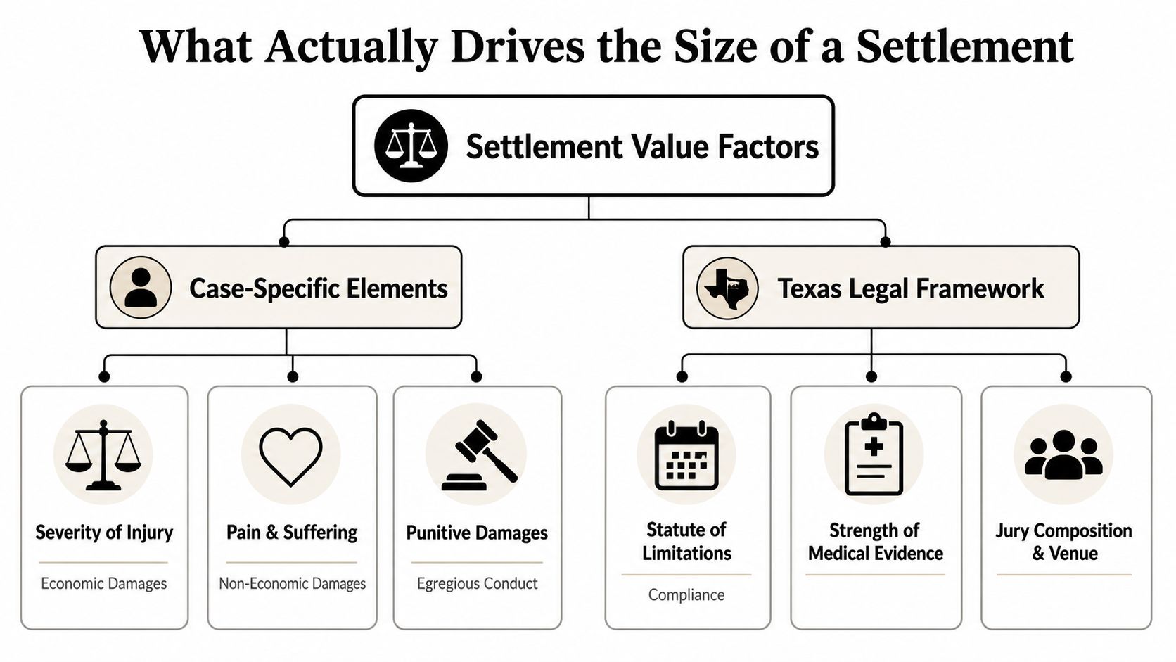An infographic titled What Actually Drives the Size of a Settlement in Texas legal cases.