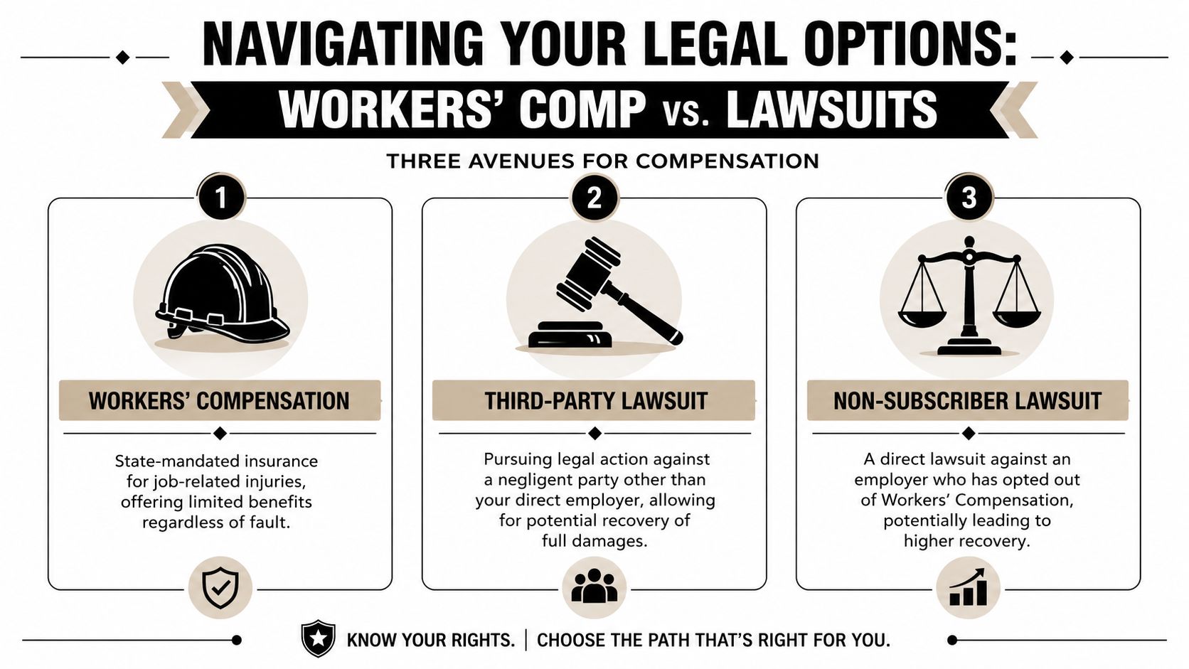 An infographic titled Navigating Your Legal Options comparing Workers' Compensation, third-party lawsuits, and non-subscriber lawsuits for injured workers.