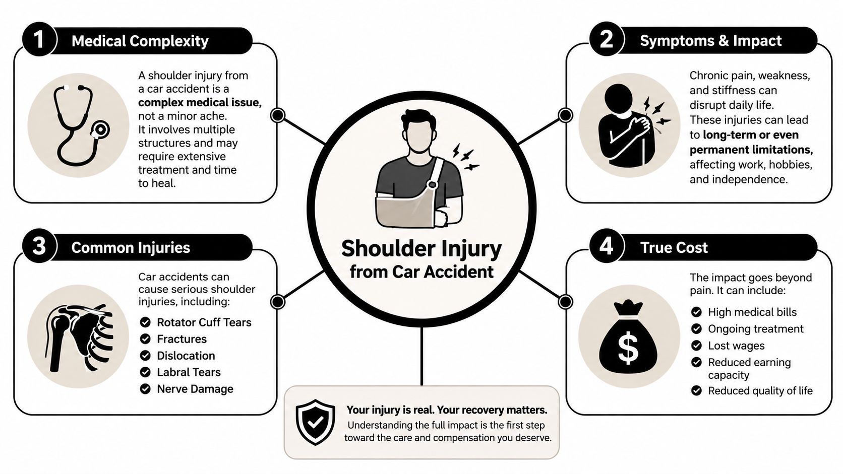 An infographic detailing the medical complexity, symptoms, common injuries, and financial costs of shoulder injuries after car accidents.