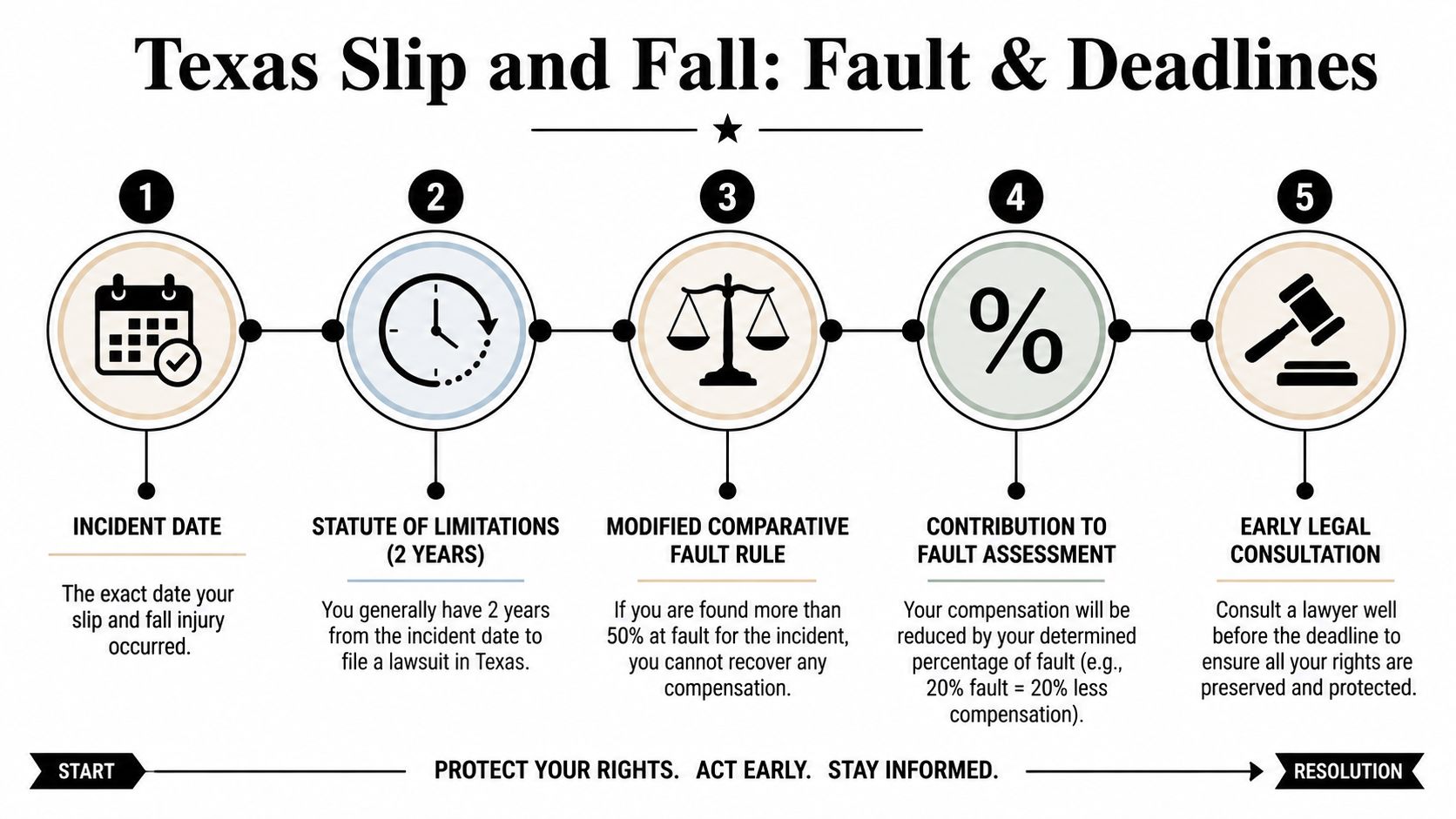 A flowchart infographic explaining the legal process, statutes of limitations, and comparative fault rules for Texas slip and fall cases.