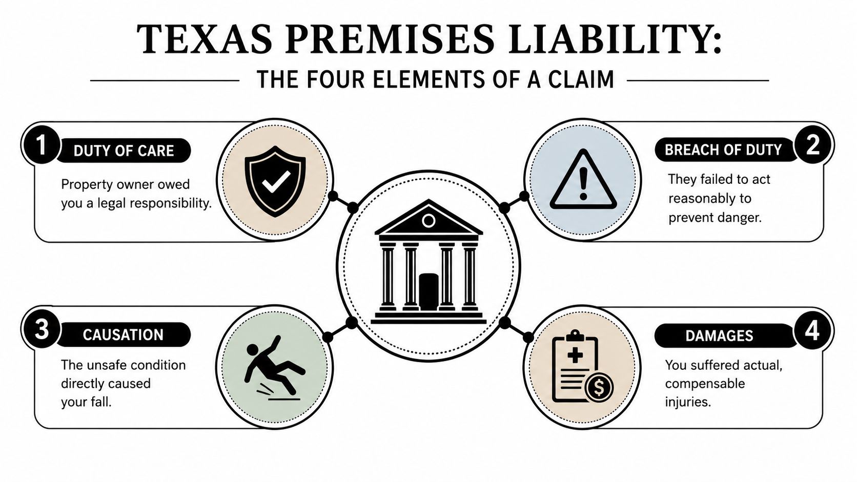 A visual guide outlining the four legal elements required for a Texas premises liability slip and fall claim.
