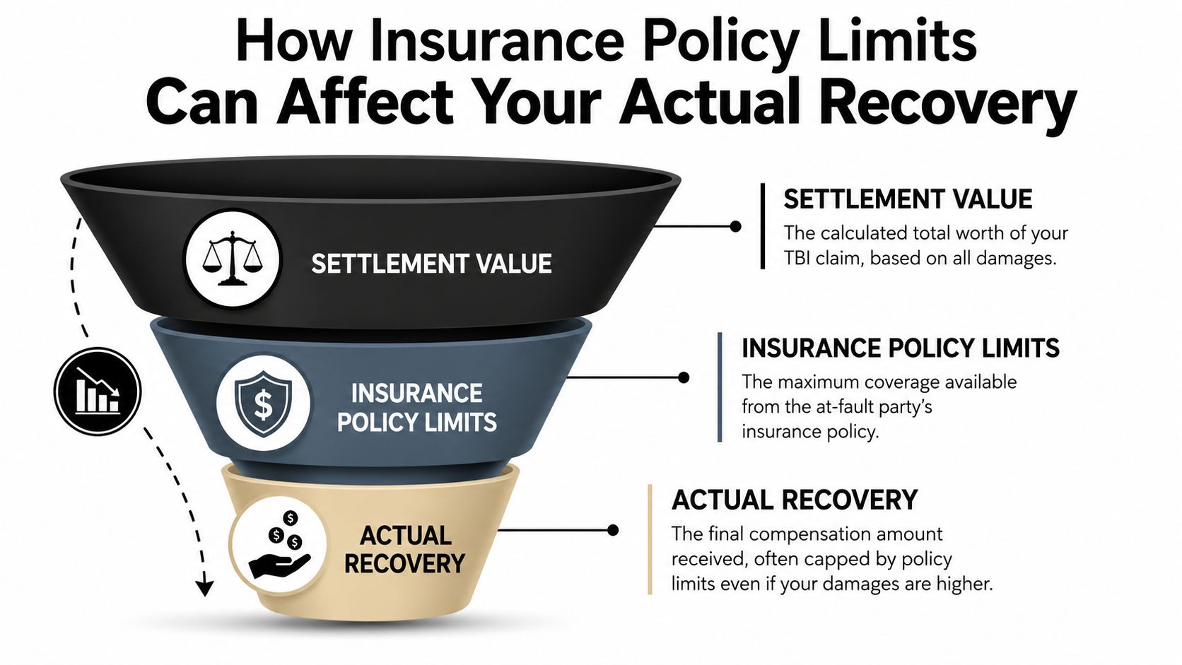 A diagram illustrating how insurance policy limits can restrict the final financial recovery of a TBI claim.