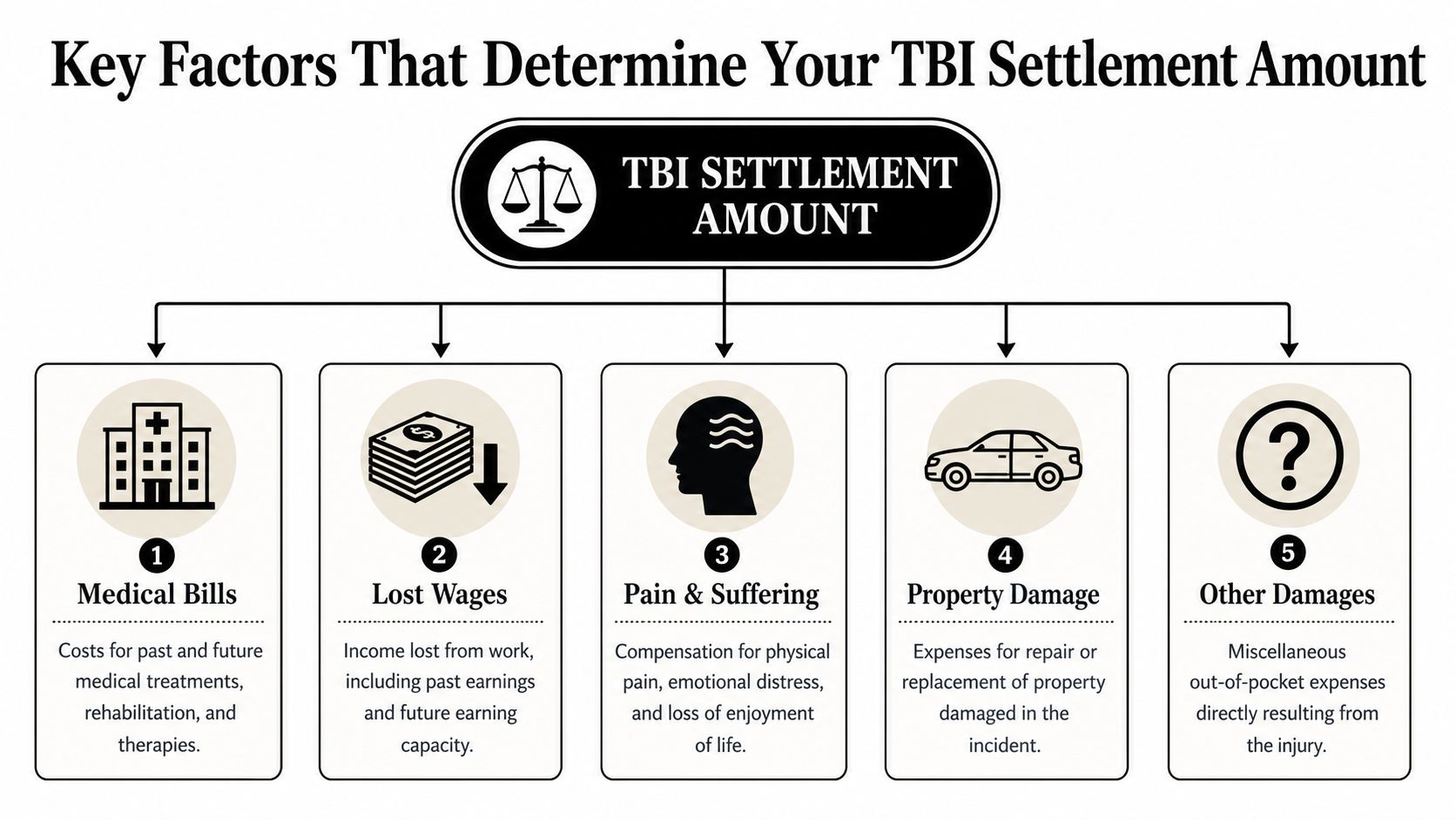 An infographic detailing five key factors that influence the total amount of a TBI settlement.