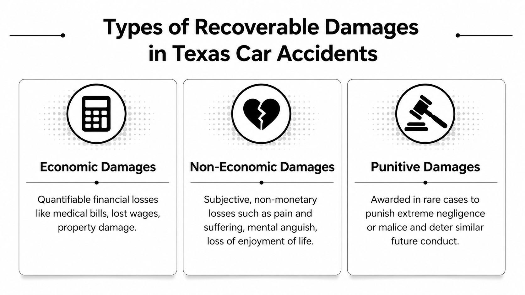 A graphic explaining the three types of recoverable damages in Texas car accident cases: economic, non-economic, and punitive.