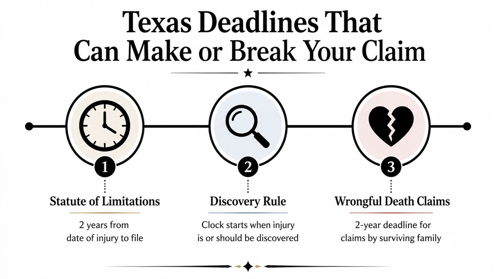 An infographic detailing three important legal deadlines for personal injury and wrongful death claims in Texas.