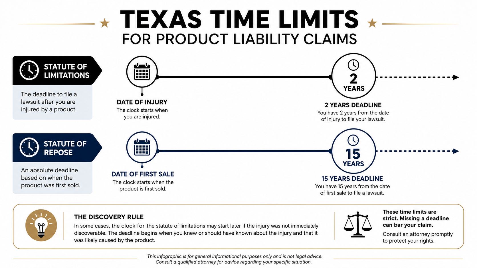 An infographic showing Texas time limits for product liability claims, including statute of limitations and repose deadlines.