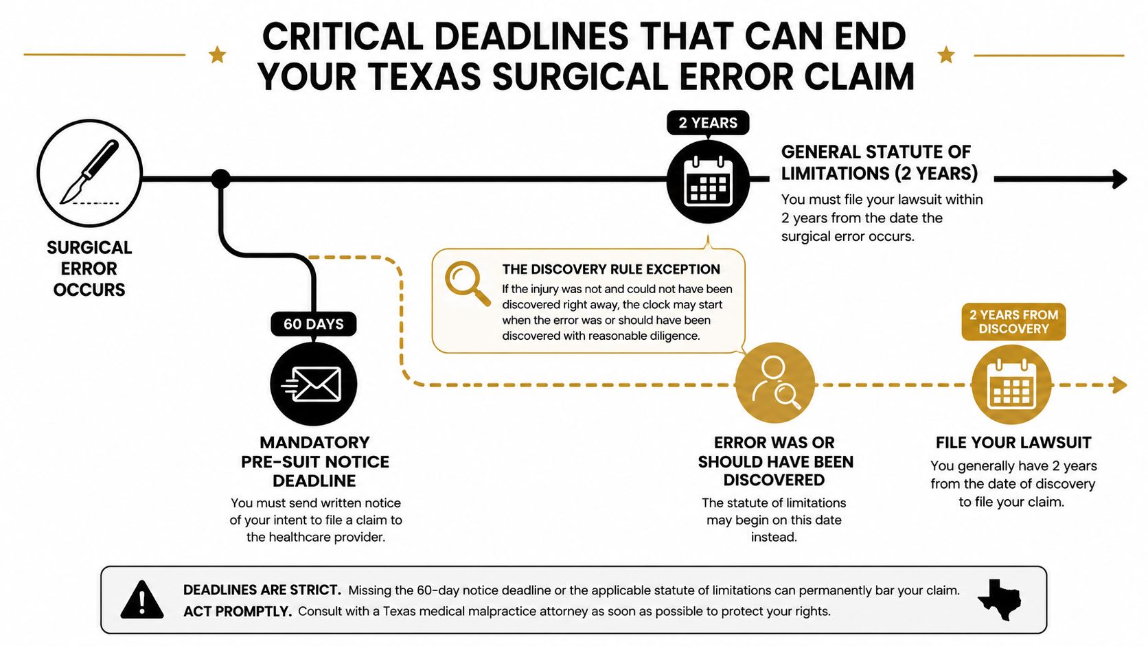 An infographic showing critical legal deadlines and timelines for filing a surgical error claim in Texas.