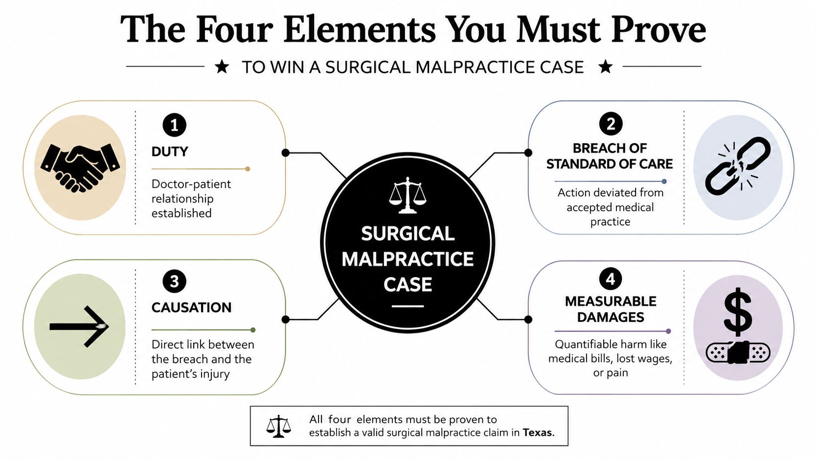 A diagram outlining the four legal elements required to prove a surgical malpractice case in Texas.