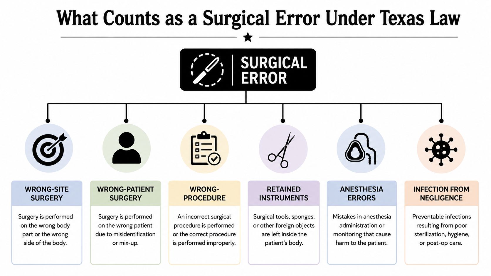 An infographic titled What Counts as a Surgical Error Under Texas Law listing six types of errors.