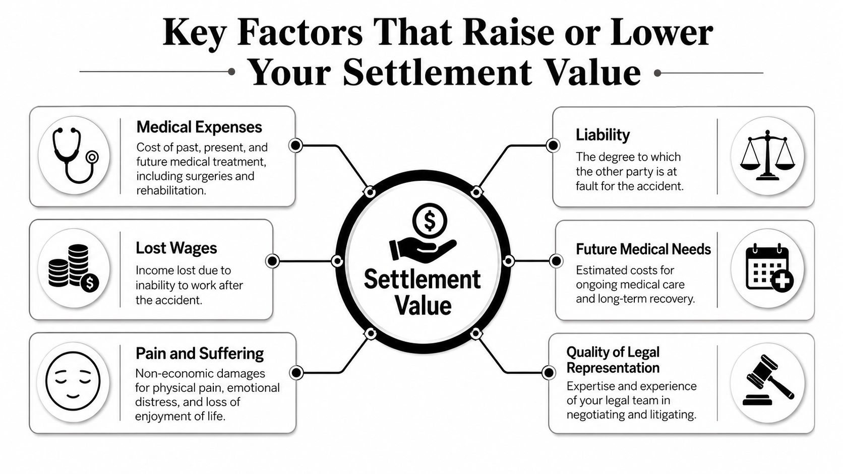 An infographic titled Key Factors That Raise or Lower Your Settlement Value listing six legal settlement factors.