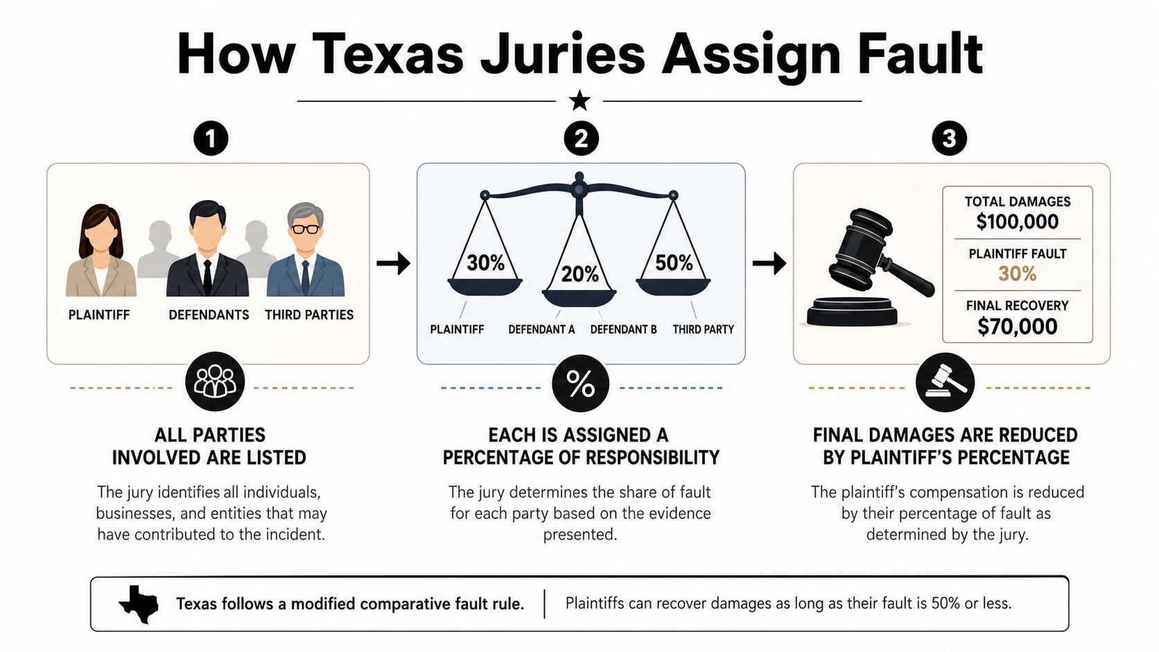 An infographic showing how Texas juries assign fault using a modified comparative negligence legal rule.