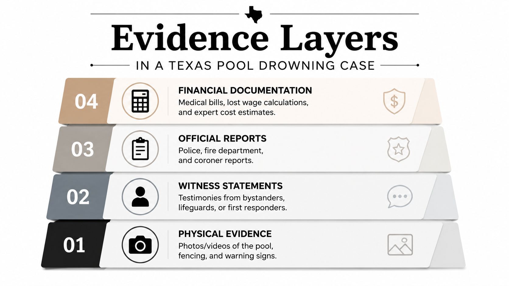 A diagram illustrating four key evidence layers for a Texas pool drowning legal case.
