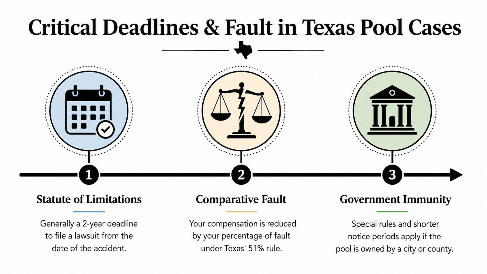 An infographic detailing three legal considerations for Texas swimming pool injury cases: statute of limitations, comparative fault, and government immunity.
