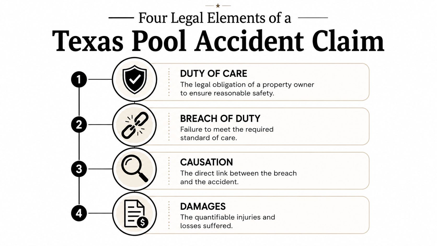 An infographic titled Four Legal Elements of a Texas Pool Accident Claim detailing negligence legal requirements.