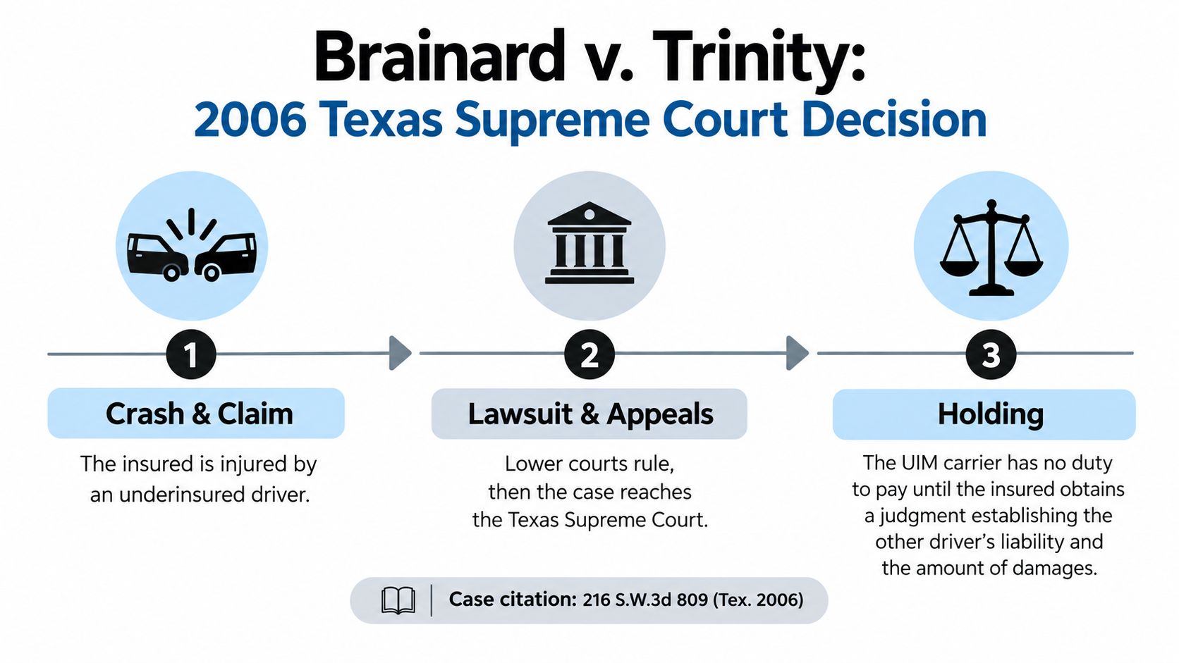 A flowchart explaining the Brainard v. Trinity Texas Supreme Court decision regarding underinsured motorist insurance claims.