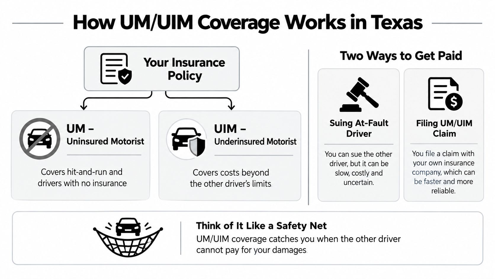 An infographic explaining how Uninsured and Underinsured Motorist coverage works for drivers in the state of Texas.