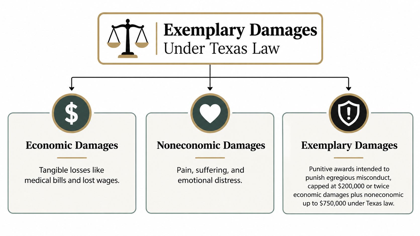 An infographic titled Exemplary Damages Under Texas Law, detailing economic, noneconomic, and punitive damages categories.