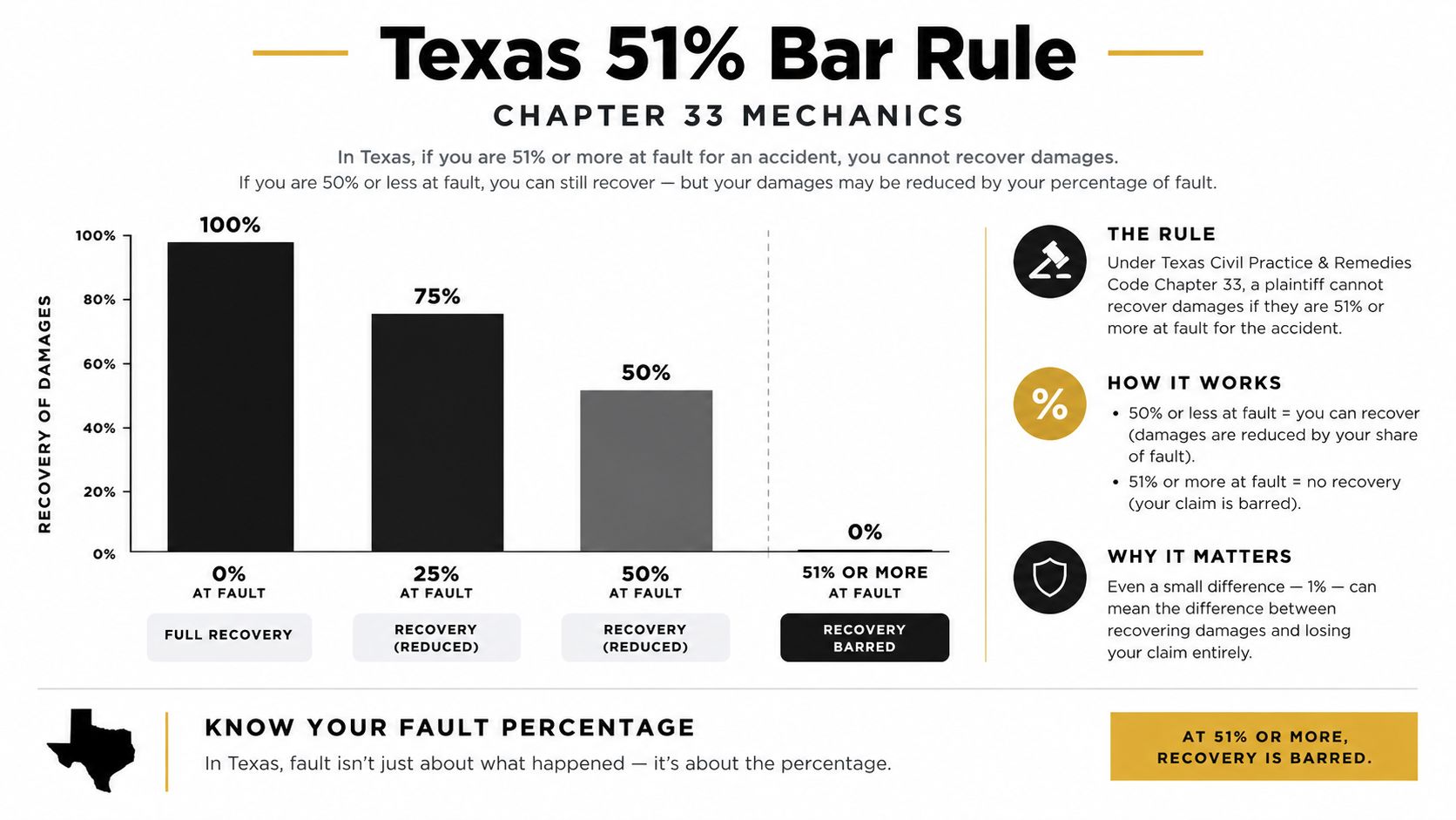 A chart explaining the Texas 51% bar rule regarding how fault percentage affects the recovery of damages.