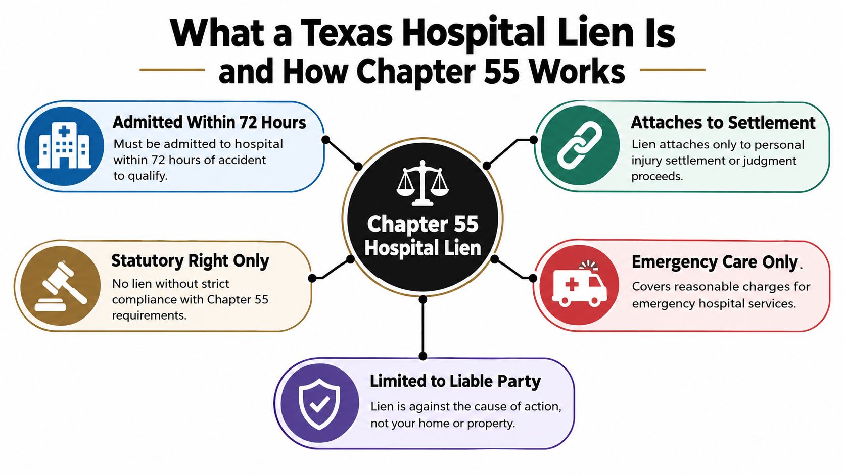 An infographic explaining the key rules and requirements for a Texas hospital lien under Chapter 55.