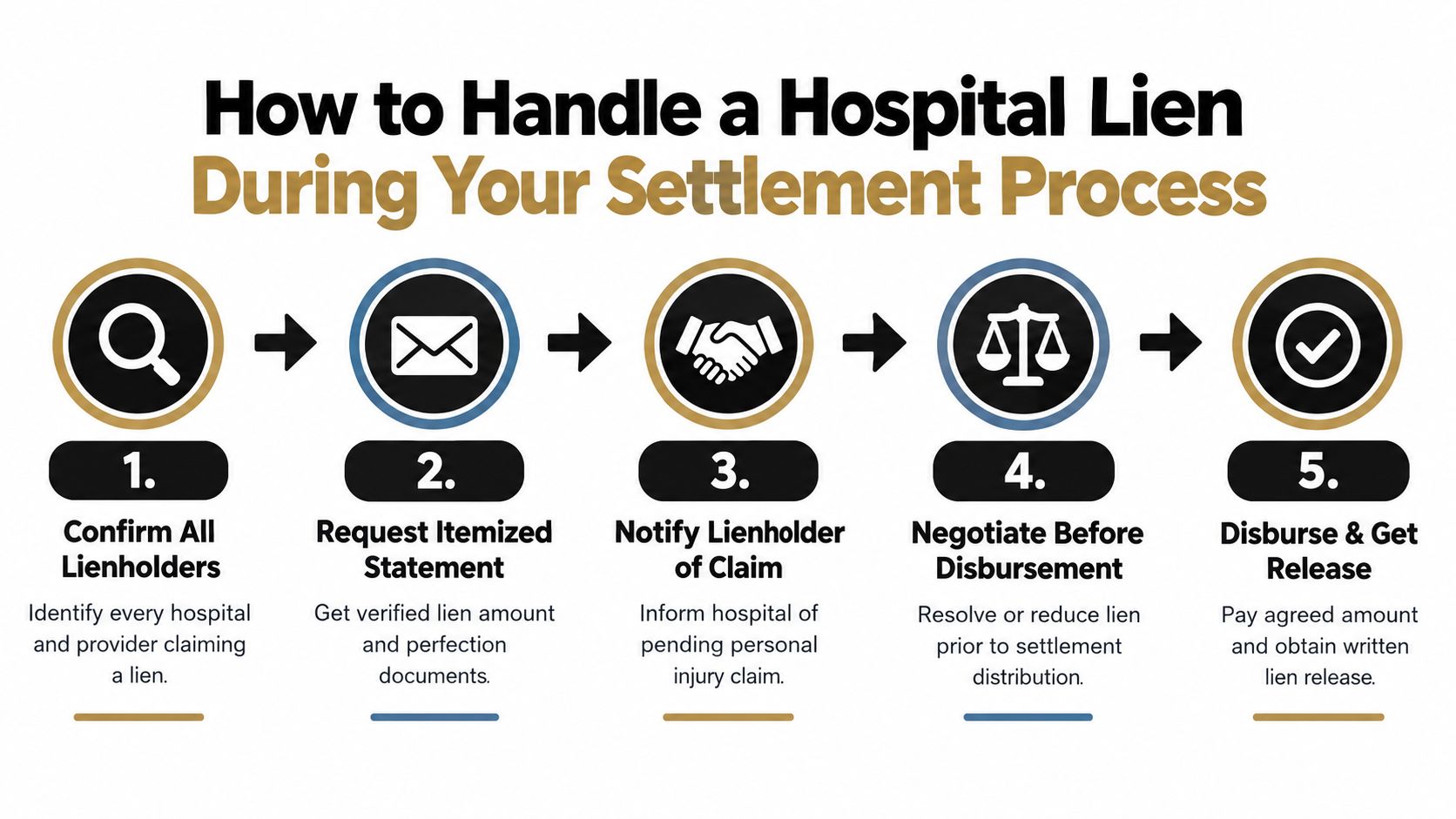 A five-step infographic showing how to manage and resolve a hospital lien during a legal settlement process.