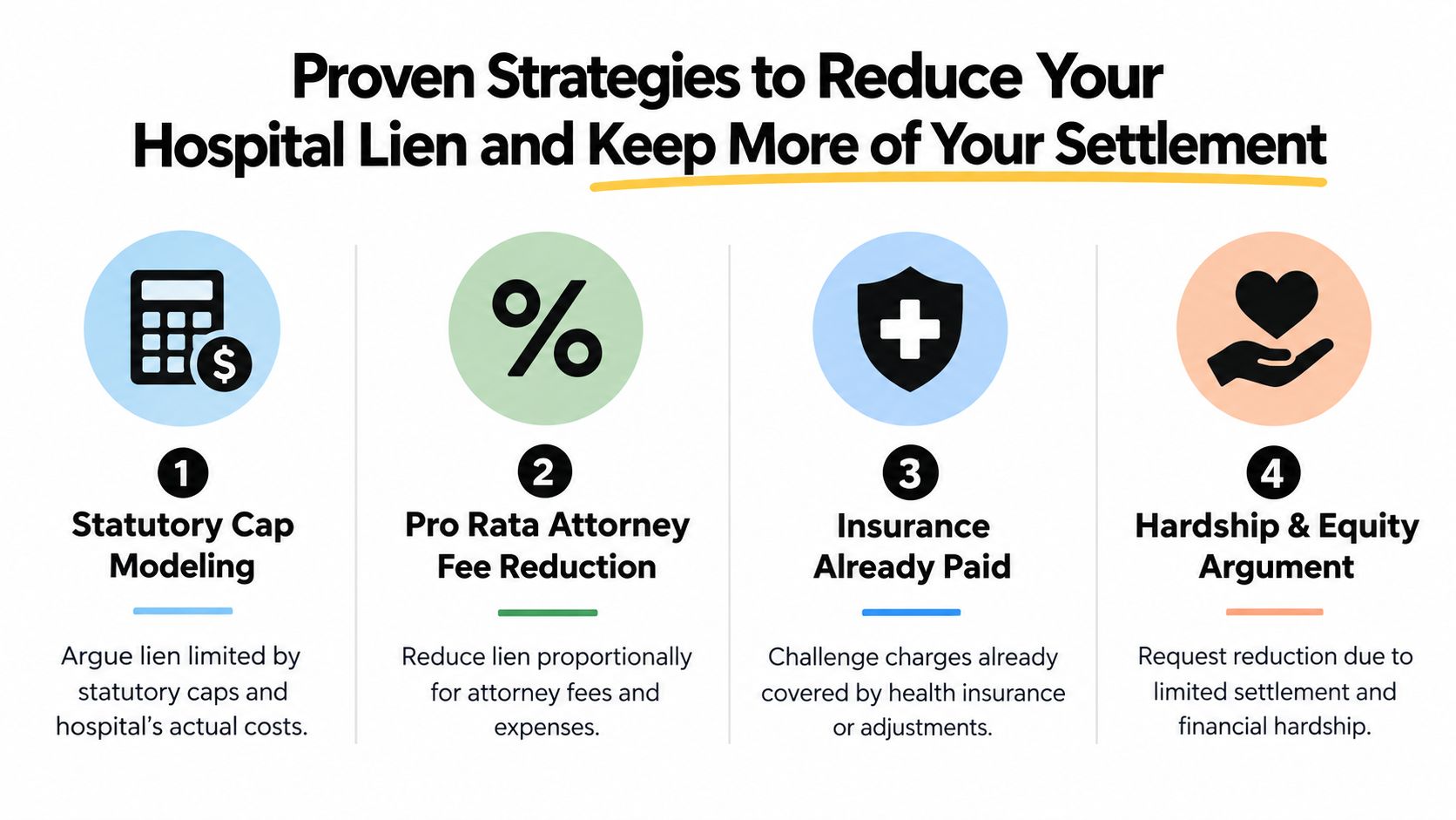 A graphic infographic explaining four strategies to reduce a hospital lien and maximize a personal injury settlement.