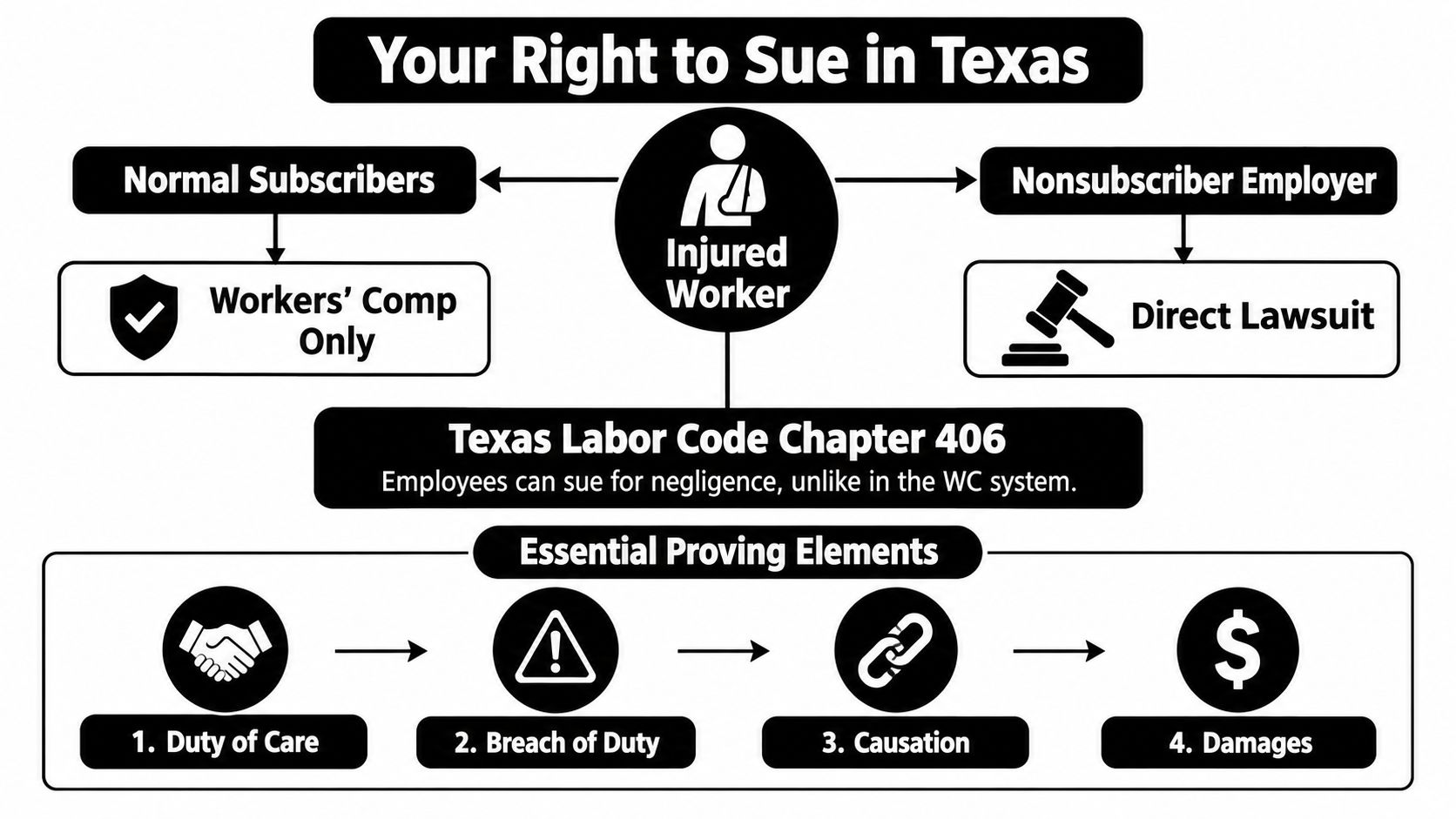 A flowchart explaining worker injury legal rights against subscribers and nonsubscriber employers in Texas.