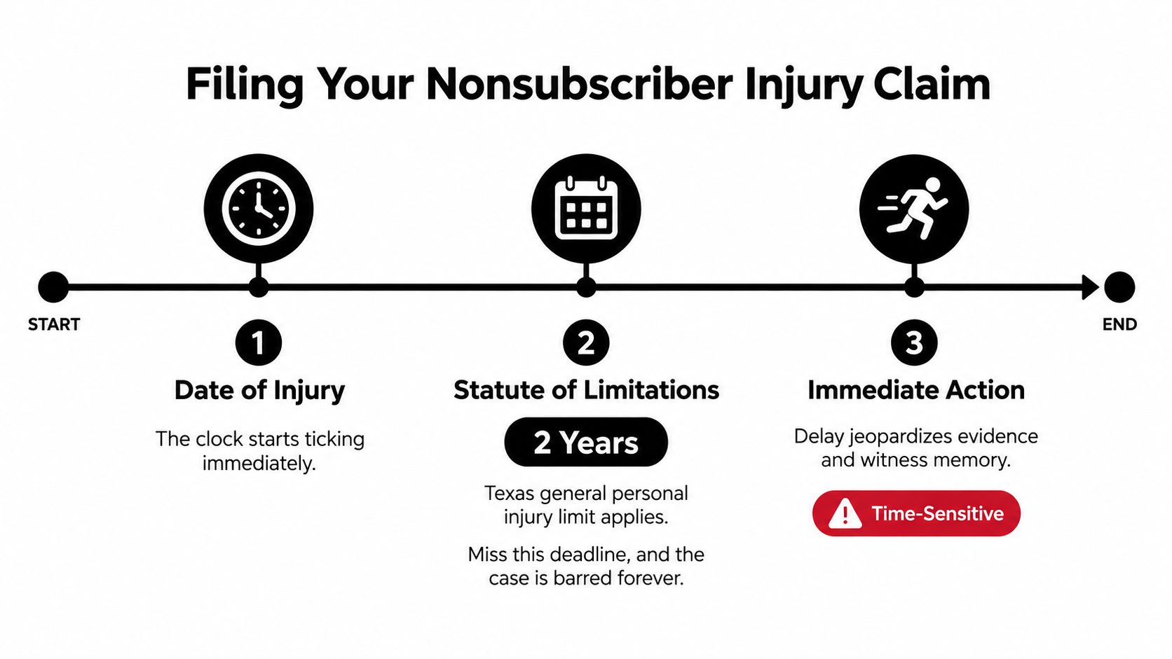 A timeline graphic illustrating the steps and time-sensitive nature of filing a nonsubscriber personal injury claim in Texas.
