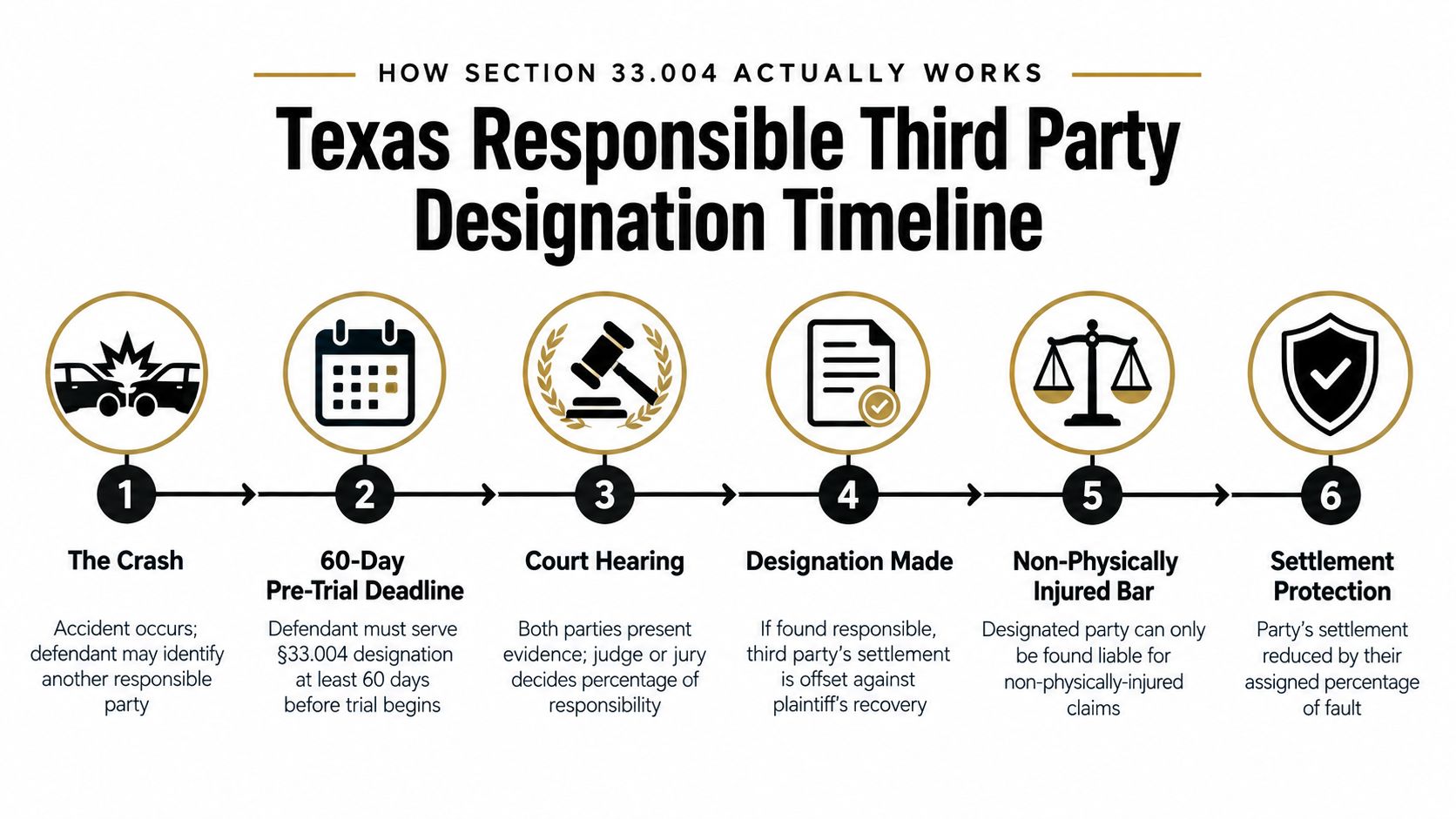 A timeline graphic illustrating the six-step process for Texas responsible third party designation under Section 33.004.