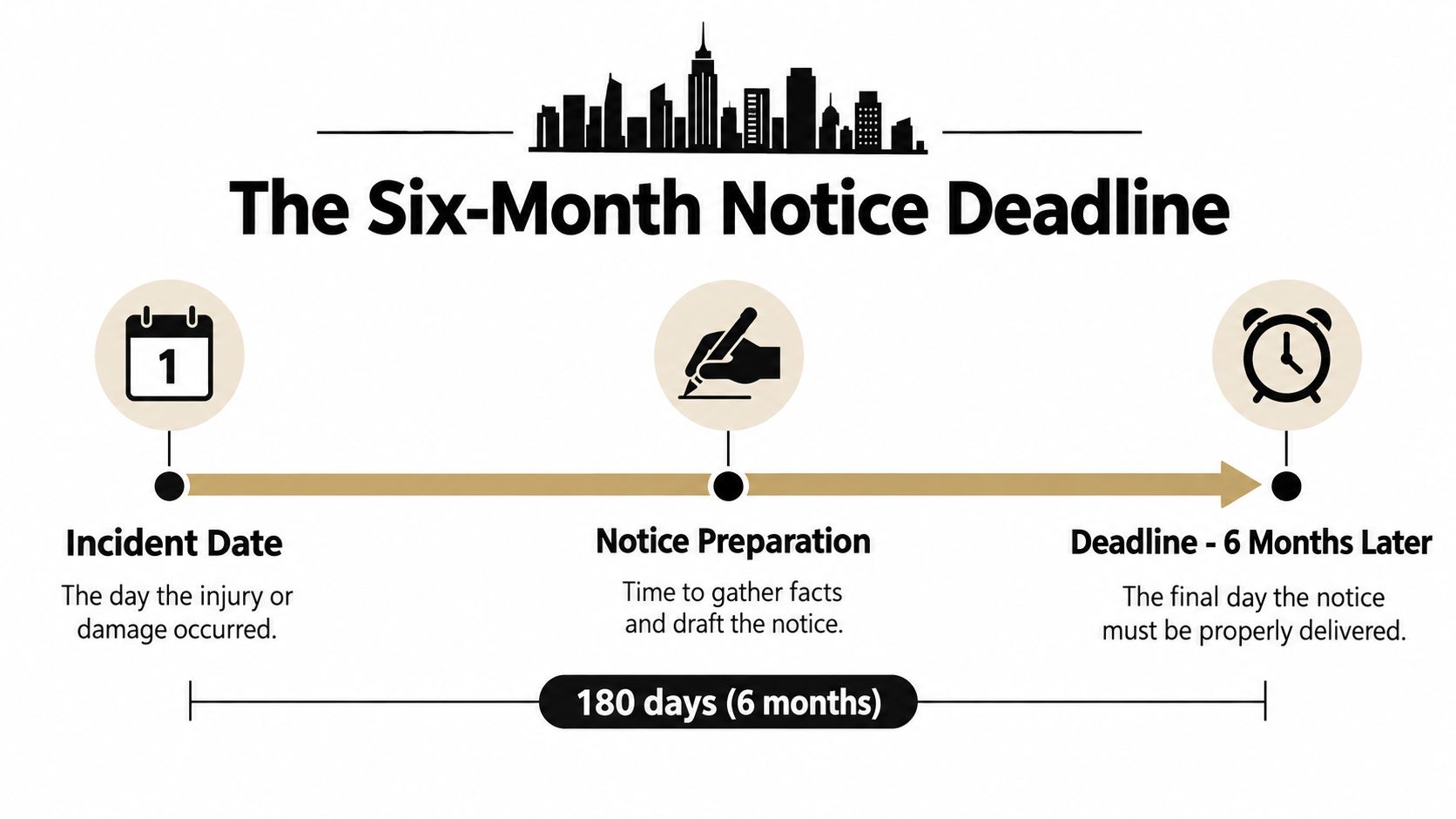 A timeline graphic illustrating the six-month notice deadline for filing a tort claim after an incident occurs.