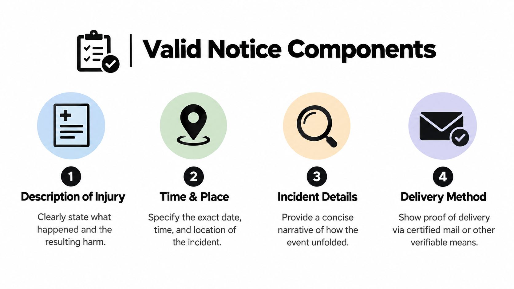 An infographic showing four essential components required to file a valid legal notice for a claim.